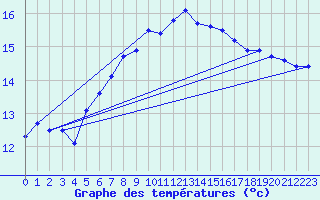 Courbe de tempratures pour Utsira Fyr