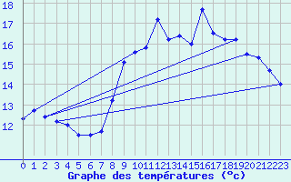 Courbe de tempratures pour Ile de Brhat (22)