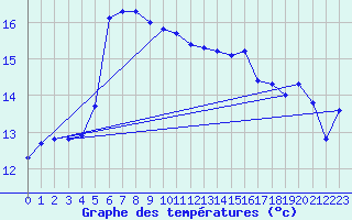 Courbe de tempratures pour Pointe de Chassiron (17)