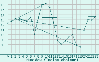 Courbe de l'humidex pour Feldkirch