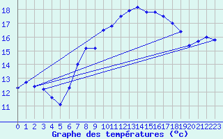 Courbe de tempratures pour Grand Saint Bernard (Sw)