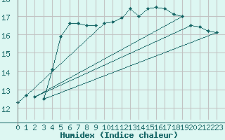 Courbe de l'humidex pour Connerr (72)