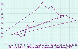 Courbe du refroidissement olien pour Flisa Ii