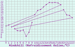 Courbe du refroidissement olien pour Langres (52) 
