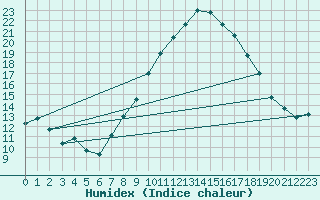 Courbe de l'humidex pour Talarn