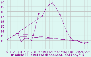 Courbe du refroidissement olien pour Mottec