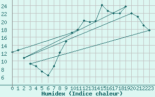 Courbe de l'humidex pour Evreux (27)