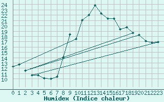 Courbe de l'humidex pour Toulon (83)