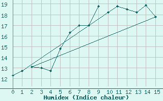 Courbe de l'humidex pour Harzburg, Bad