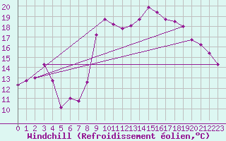 Courbe du refroidissement olien pour Lans-en-Vercors - Les Allires (38)