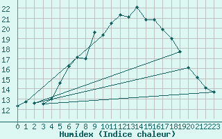 Courbe de l'humidex pour Soltau