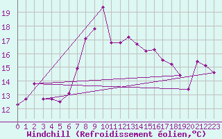 Courbe du refroidissement olien pour Simplon-Dorf