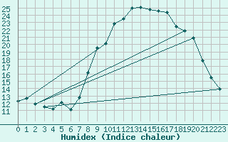 Courbe de l'humidex pour Calvi (2B)