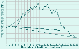 Courbe de l'humidex pour Petrozavodsk