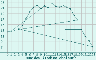 Courbe de l'humidex pour Jogeva