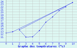 Courbe de tempratures pour Tirgu Neamt