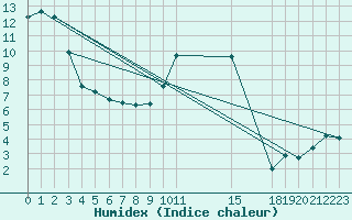 Courbe de l'humidex pour Calatayud