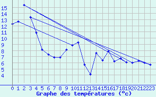 Courbe de tempratures pour Lussat (23)
