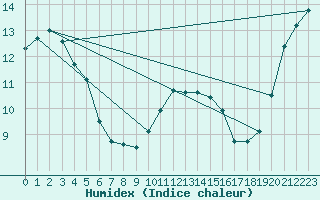 Courbe de l'humidex pour Johnstown Castle