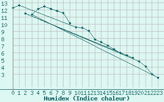 Courbe de l'humidex pour Stana De Vale