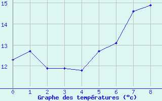 Courbe de tempratures pour Barkly East