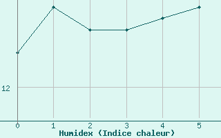 Courbe de l'humidex pour Vossevangen