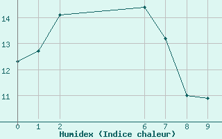 Courbe de l'humidex pour Miles Constance Street