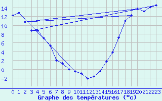 Courbe de tempratures pour Watson Lake (Aut)