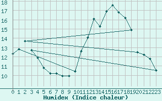 Courbe de l'humidex pour Petiville (76)