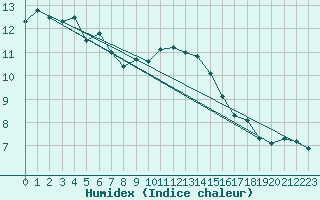 Courbe de l'humidex pour Diepenbeek (Be)