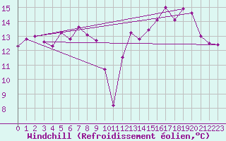 Courbe du refroidissement olien pour Jan (Esp)