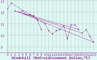 Courbe du refroidissement olien pour Bruxelles (Be)