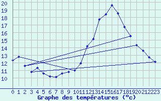 Courbe de tempratures pour Herbignac (44)