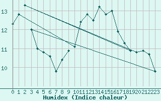 Courbe de l'humidex pour Rochefort Saint-Agnant (17)