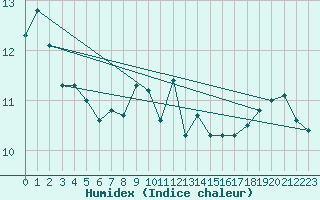 Courbe de l'humidex pour Norderney