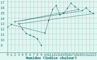 Courbe de l'humidex pour Dax (40)