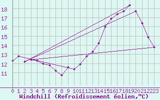 Courbe du refroidissement olien pour Souprosse (40)