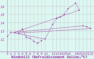 Courbe du refroidissement olien pour Ernage (Be)