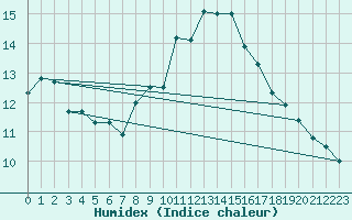 Courbe de l'humidex pour Challes-les-Eaux (73)