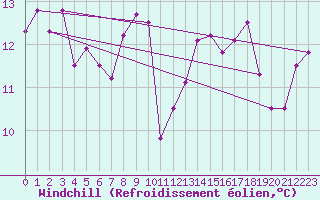 Courbe du refroidissement olien pour Pointe de Chassiron (17)
