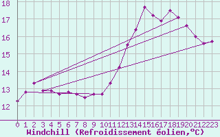 Courbe du refroidissement olien pour Cap de la Hve (76)