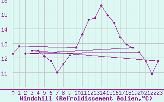 Courbe du refroidissement olien pour Hoek Van Holland