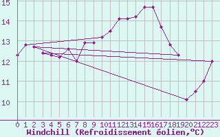 Courbe du refroidissement olien pour Aix-en-Provence (13)