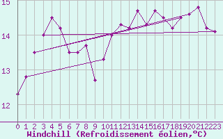Courbe du refroidissement olien pour Le Talut - Belle-Ile (56)