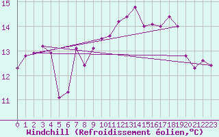 Courbe du refroidissement olien pour Saint Catherine
