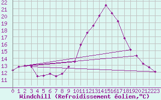 Courbe du refroidissement olien pour Puimisson (34)