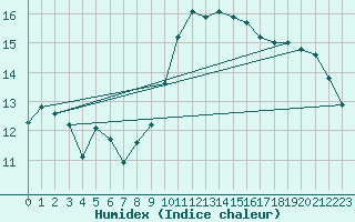 Courbe de l'humidex pour Calatayud