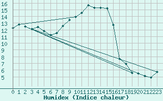 Courbe de l'humidex pour Chaumont (Sw)