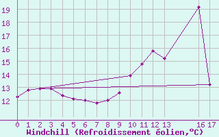 Courbe du refroidissement olien pour Angoulme - Brie Champniers (16)