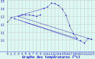 Courbe de tempratures pour Figari (2A)